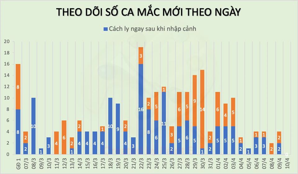 Thêm một buổi sáng không ghi nhận ca mắc mới COVID-19, sẽ có 14 ca khỏi bệnh trong ngày 10/4