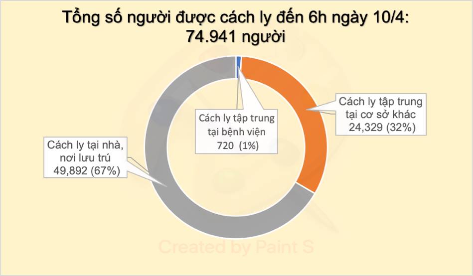 Thêm một buổi sáng không ghi nhận ca mắc mới COVID-19, sẽ có 14 ca khỏi bệnh trong ngày 10/4