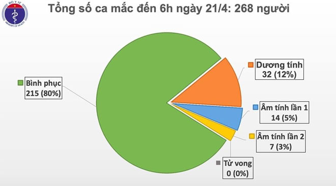 Sáng 21/4, đã 5 ngày liên tiếp Việt Nam không có ca mắc Covid-19 mới