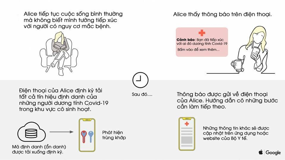 Cơ chế hoạt động theo mô tả của Google.