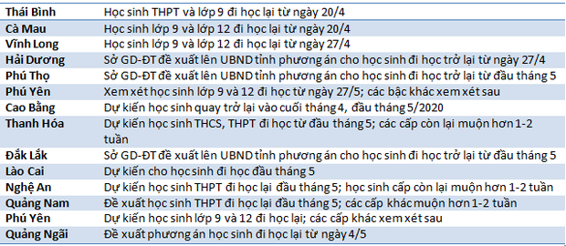 Thời gian đi học trở lại dự kiến của các tỉnh thành