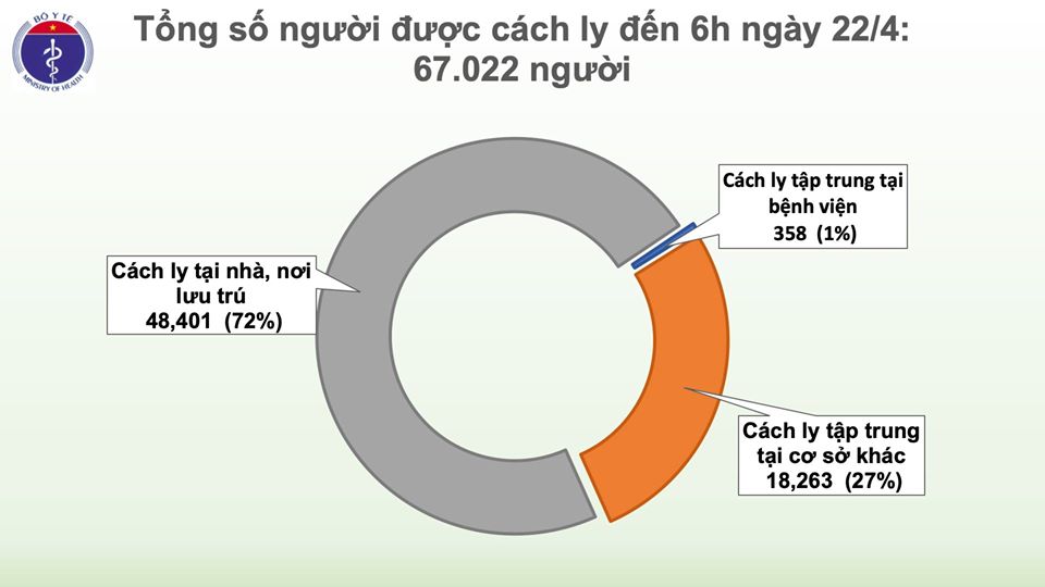 Sáng 22/4, đã 6 ngày liên tục Việt Nam không có ca mắc mới COVID-19, sẽ có 6 ca khỏi bệnh