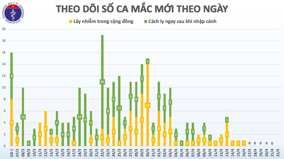 Sáng 22/4, đã 6 ngày liên tục Việt Nam không có ca mắc mới COVID-19, sẽ có 6 ca khỏi bệnh