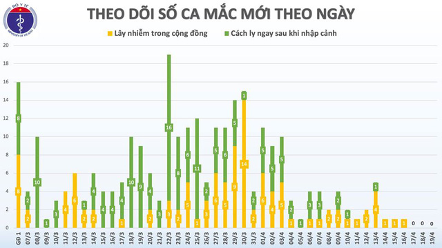 3,5 ngày trôi qua Việt Nam không có ca mắc mới COVID-19, chỉ còn 65 ca đang điều trị