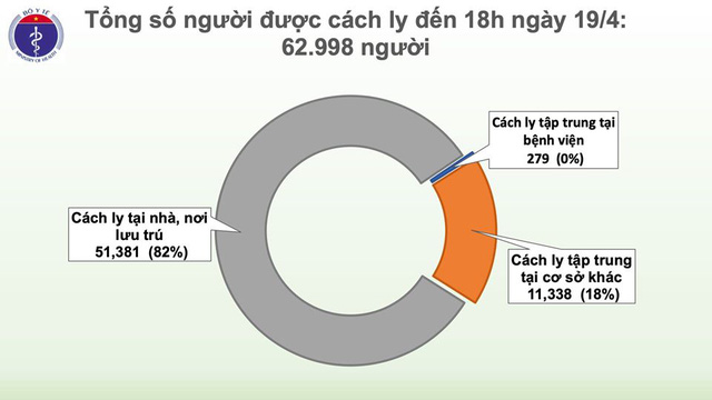 3,5 ngày trôi qua Việt Nam không có ca mắc mới COVID-19, chỉ còn 65 ca đang điều trị