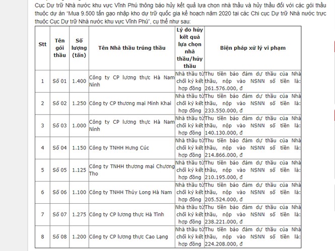 Thông báo hủy thầu của Cục Dự trữ Nhà nước Vĩnh Phú mới đây