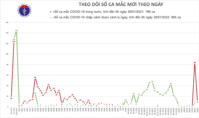 Thêm 9 ca mắc Covid-19 mới ở Hải Dương, Quảng Ninh, Hải Phòng, Bắc Ninh và Hà Nội - Ảnh 1.