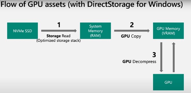 Quy trình luân chuyển dữ liệu với DirectStorage