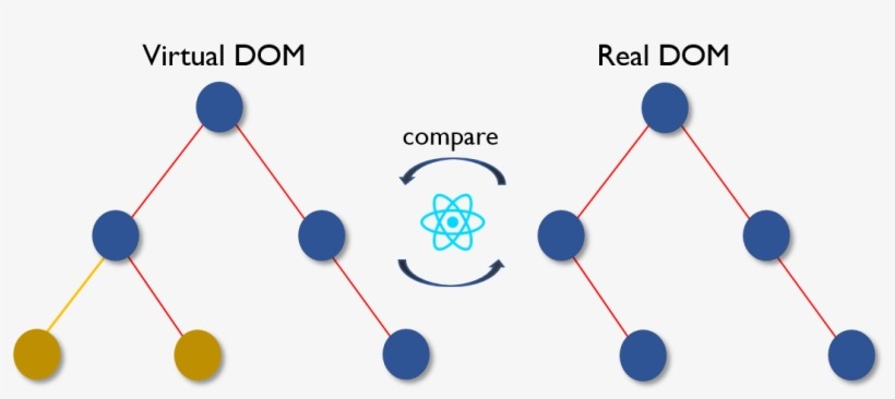 ReactJS work with Virtual DOM and Real DOM