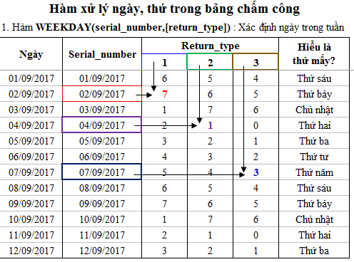 Hàm đổi ngày sang thứ