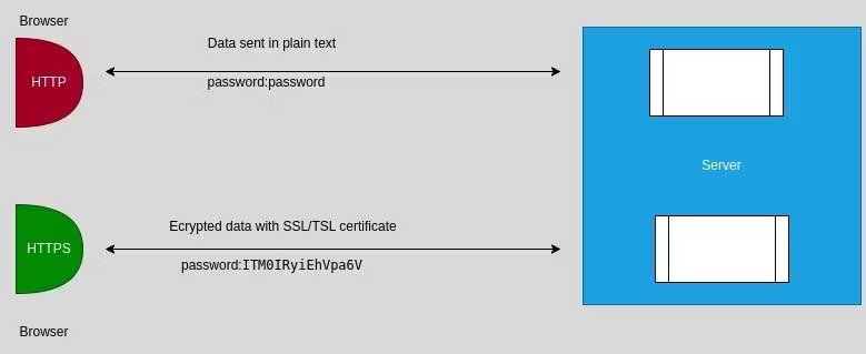 Sự khác biệt giữa HTTP và HTTPS