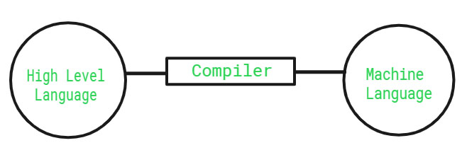 So sánh sự khác biệt giữa trình biên dịch (compiler) và thông dịch (interpreter)