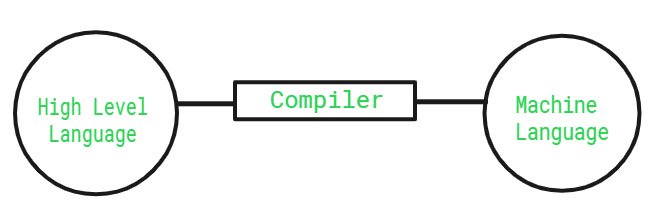 So sánh sự khác biệt giữa trình biên dịch (compiler) và thông dịch (interpreter)