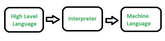 So sánh sự khác biệt giữa trình biên dịch (compiler) và thông dịch (interpreter)