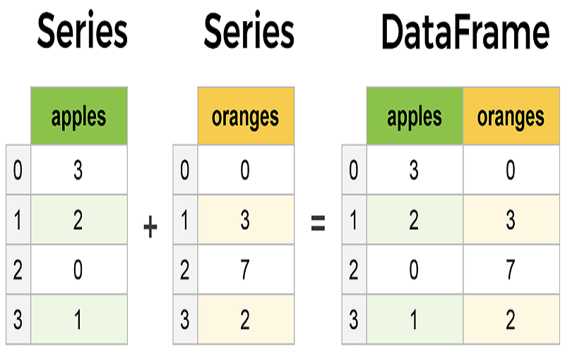 Hình 3. Series và DataFrame là hai cấu trúc dữ liệu trong thư viện Pandas