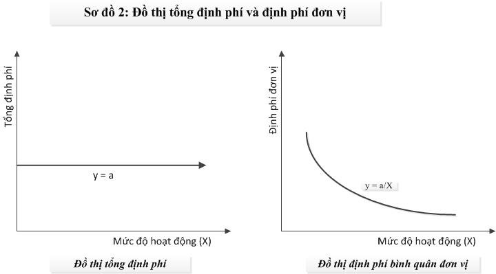 Đồ thị tổng định phí và định phí đơn vị