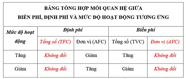 Mối quan hệ giữa biến phí, định phí và mức độ hoạt động tương ứng