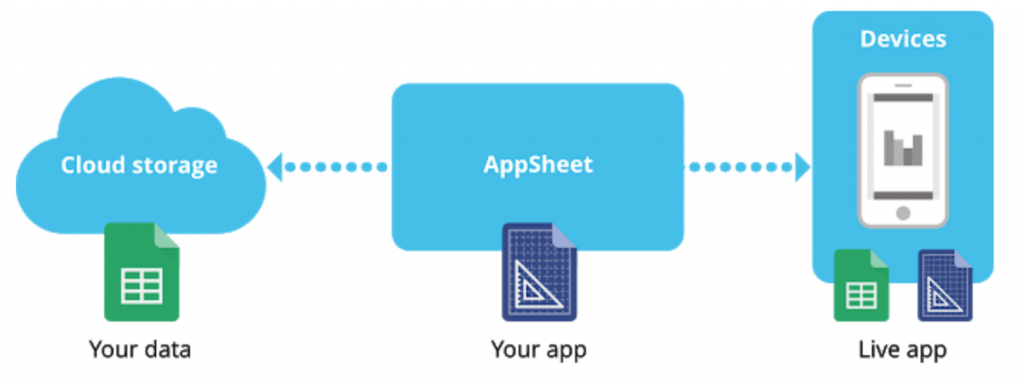 Mô hình mô phỏng cách AppSheet hoạt động